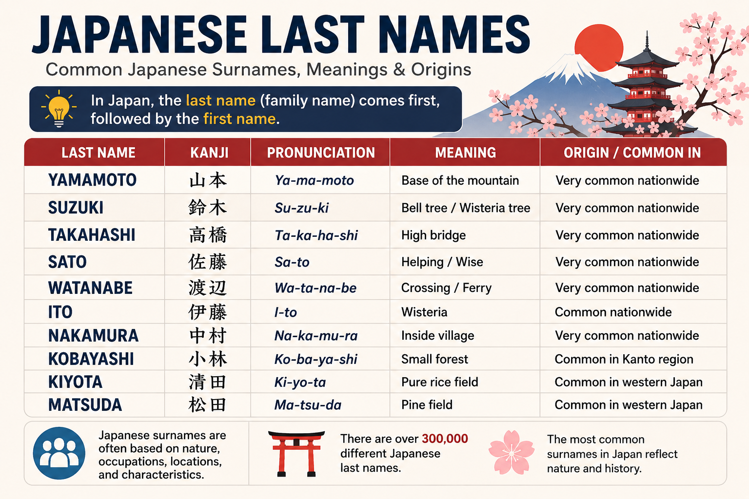 Japanese Last Names: Meanings, Origins, History, and the Most Popular Family Names in Japan